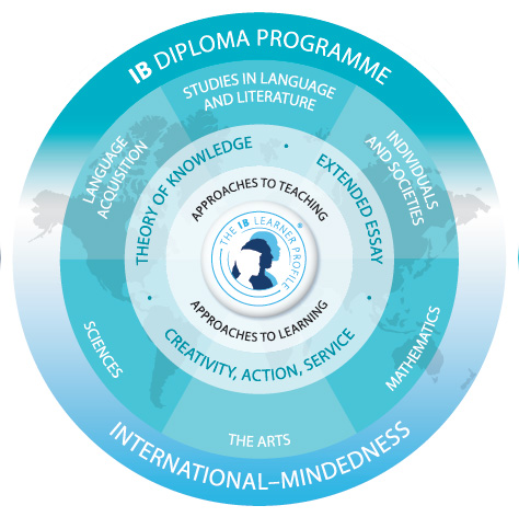 IB diploma structure